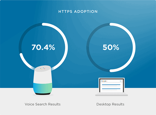 Over 70% of websites that rank on Google's voice search results are HTTPS secured