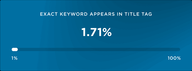 Only 1.71% of voice search results come from pages with an exact-match title tag