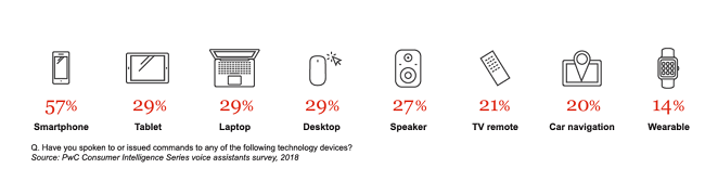 Smartphones are the most popular devices for voice search
