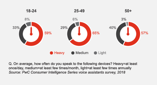25 to 49-year-olds use voice search more often than any other age group
