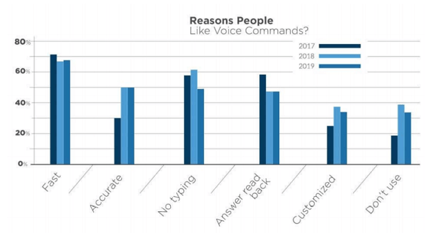 Around 70% of people like voice search because it's fast
