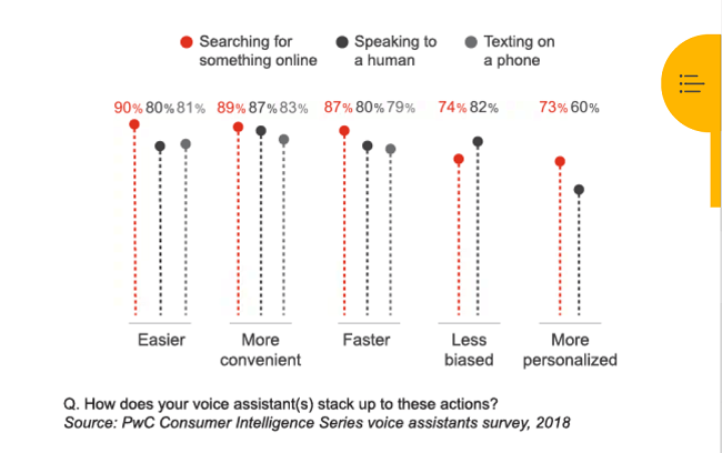 90% of people think voice search is easier than searching online