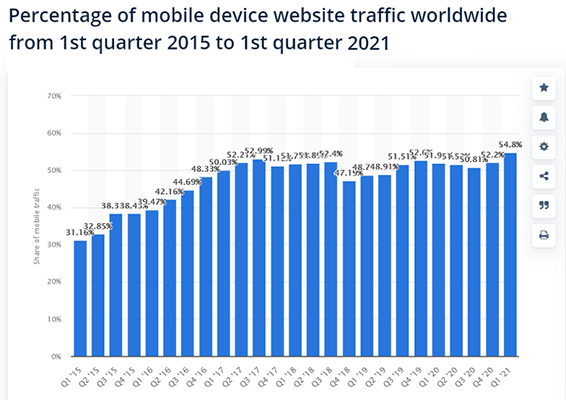 54.8% of internet traffic came from mobile devices in 2021
