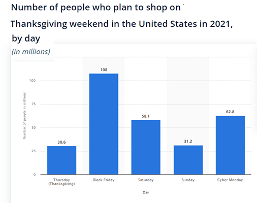 108 million people reported they planned to shop on Black Friday 2021 in the US…