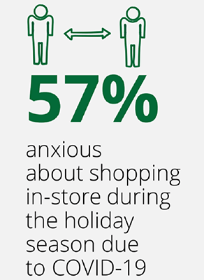 57% of people were anxious about in-store shopping on Black Friday weekend in 2020