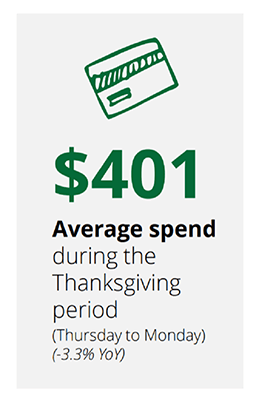 The average spend during the Black Friday/Thanksgiving period was $401 in the US in 2020