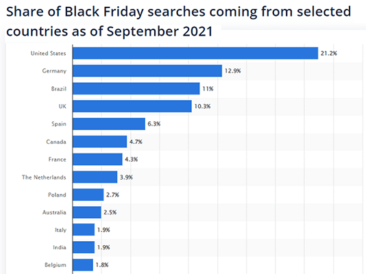 21.2% of online searches for Black Friday come from the US…