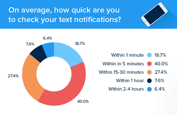 40% of consumers check text notifications within 5 minutes of them being received
