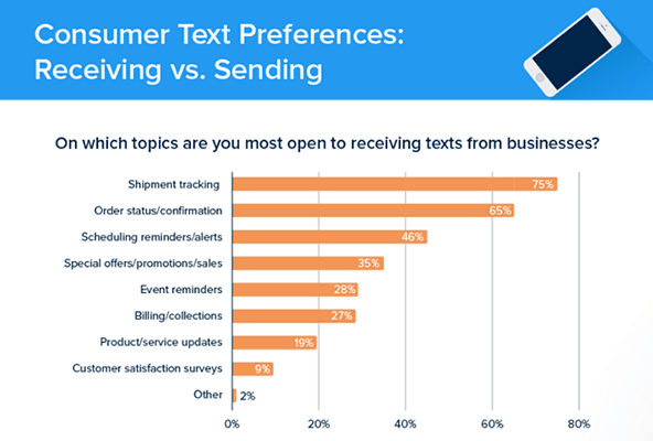 35% of consumers are most open to receiving special offers, promotions, and sales information via text