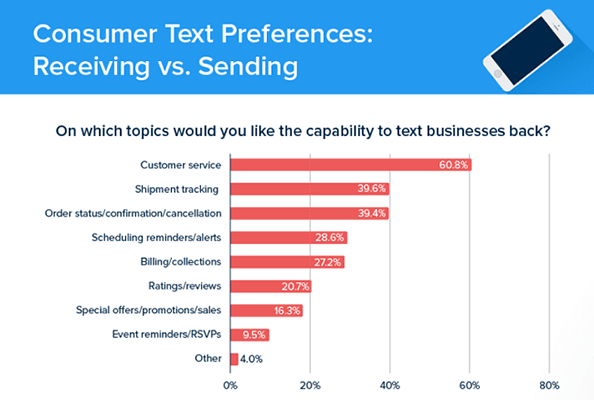 60.8% of consumers would like the ability to text businesses about customers service queries