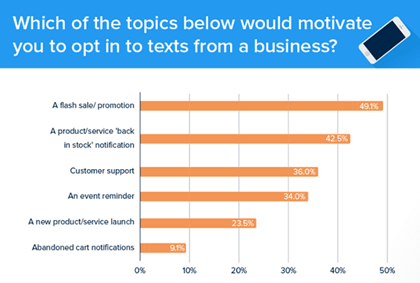 49.1% said that flash sales or promotions would motivate them to opt-in to texts from businesses
