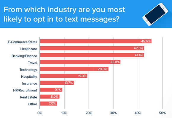 Almost 50% of people are most likely to opt-in to text messages from e-commerce and retail businesses