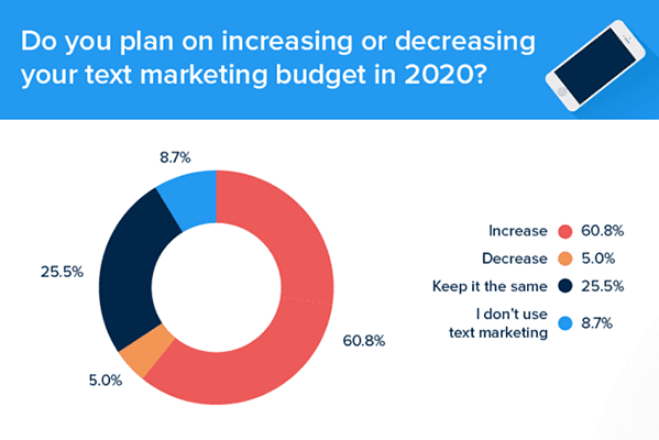 60.8% of businesses said they planned on increasing their SMS marketing budget in 2020