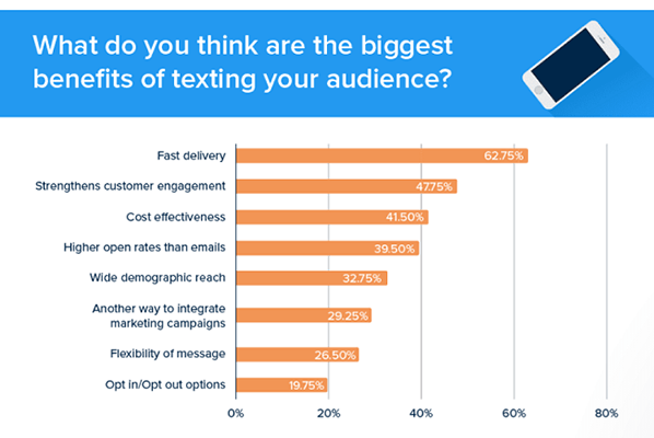 62% of businesses said fast delivery was the main benefit of texting their audience