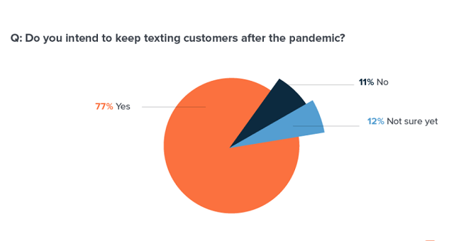 77% plan to continue utilizing SMS after the world returns to normal