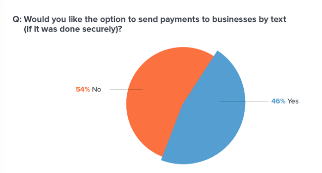 Almost 50% of consumers would like to make payments by text