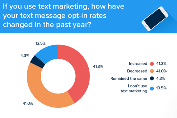 41.3% of businesses said that their text opt-in rates increased in 2020