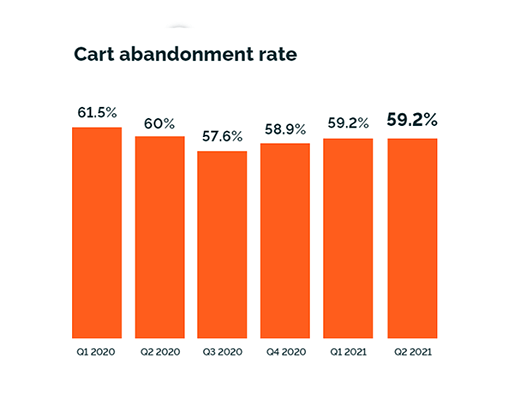 Almost 60% of all online shopping carts are abandoned