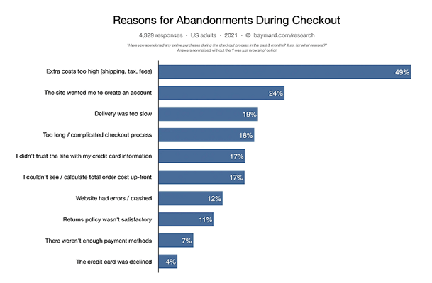 49% of consumers say this is a result of high extra costs at checkout