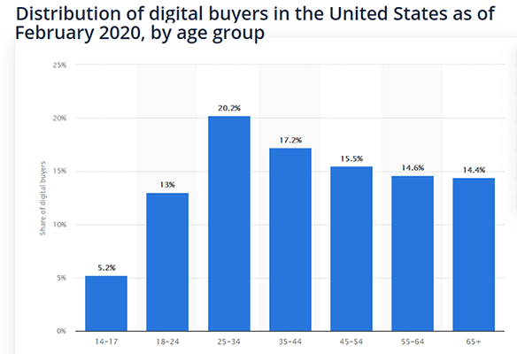 20.2% of digital buyers are aged between 25 and 34