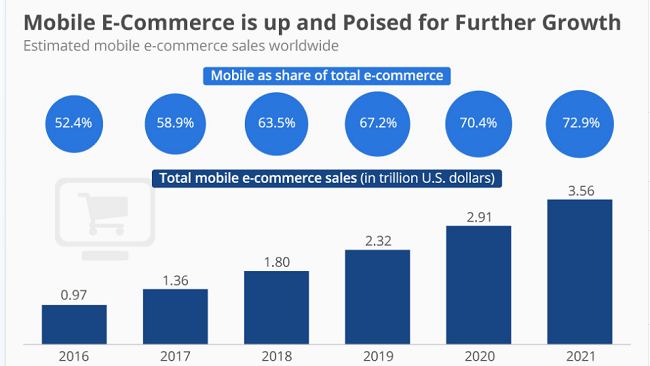Experts predict that 72% of all ecommerce transactions will take place on mobile by the end of 2021