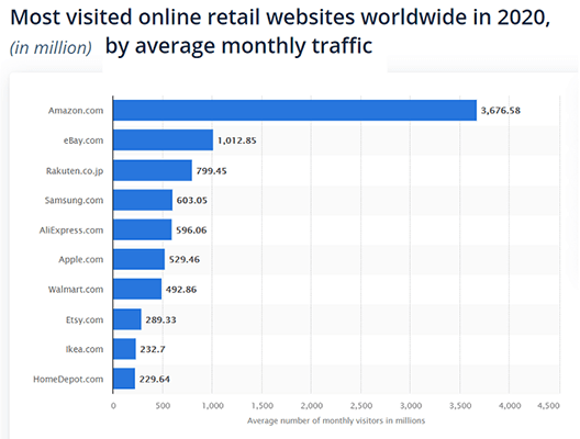 And it was the most visited online retail website in the world
