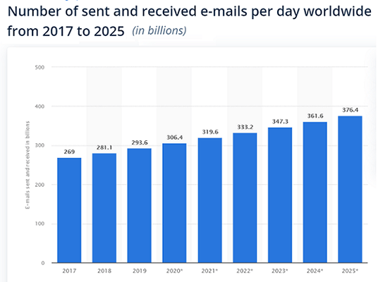 Around 319 billion emails are sent every day
