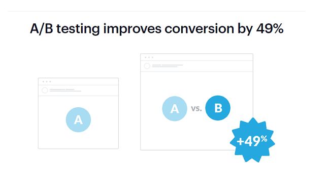 A/B testing can improve email conversion by as much as 49%
