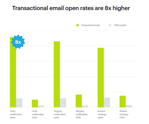 Open rates for transactional emails are 8x higher than regular marketing emails
