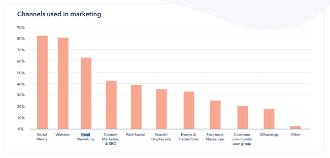 Email is the 3rd most used marketing channel in 2021
