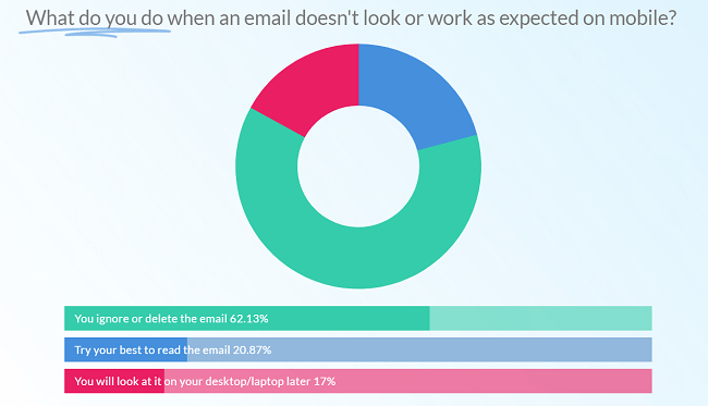 Over 60% of people will delete or ignore emails that don’t work well on mobile