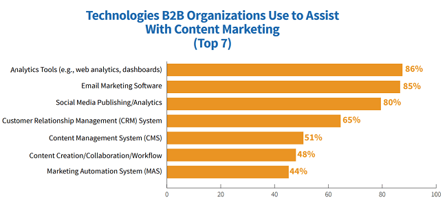85% of B2B businesses use email marketing software to assist with their content marketing strategies