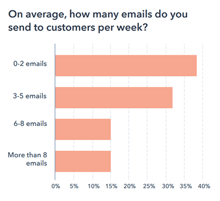 37% of companies send only 0-2 marketing weekly