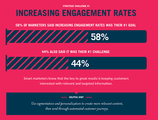 44% of marketers believe that increasing engagement rates is there #1 challenge