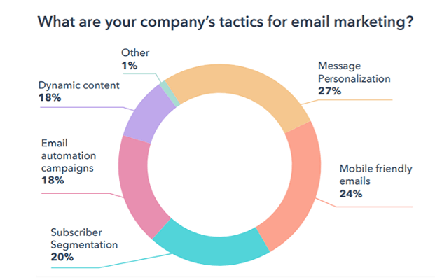 27% of companies focused mostly on email personalization in 2021