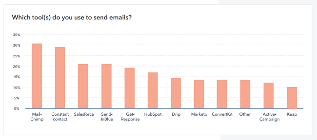 Over 30% of businesses use Mailchimp to send marketing emails