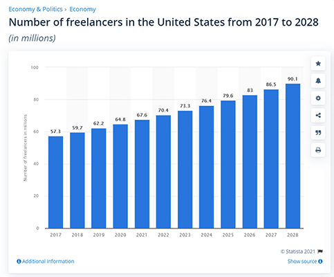 It’s estimated that there 90.1 million people will be freelancing in the US by 2028