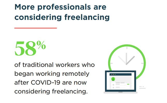 58% of US professionals who began working remotely post-pandemic are considering freelancing