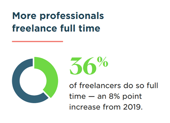 36% of freelancers in the US freelance full time