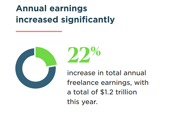 Freelancers in the US earned a whopping $1.2 trillion in 2020