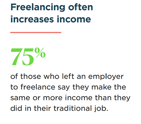 75% of US freelancers say they make more than they did in their previous salaried position