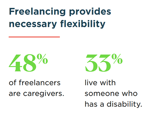 48% of US freelancers are caregivers