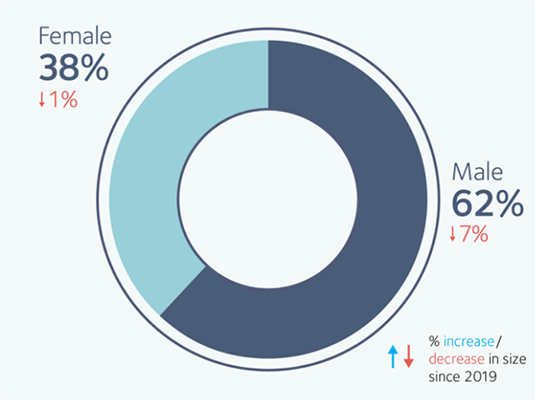 Men account for 62% of the UK's self-employed workforce