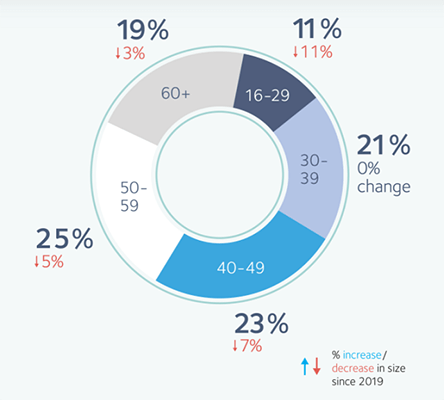 The largest self-employed age group in the UK is 50 to 59