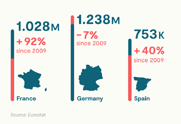 There are around 1.24 million freelancers in Germany