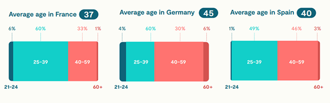 The average age of freelancers in Europe is around 40