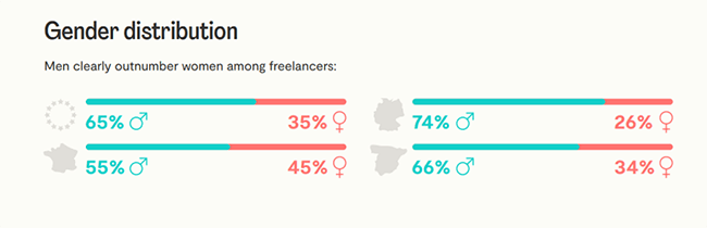 There are more male than female freelancers in Europe