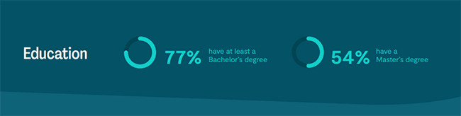 77% of European freelancers have a bachelor's degree
