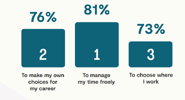 81% of European freelancers choose to become independent so they can manage their own schedules