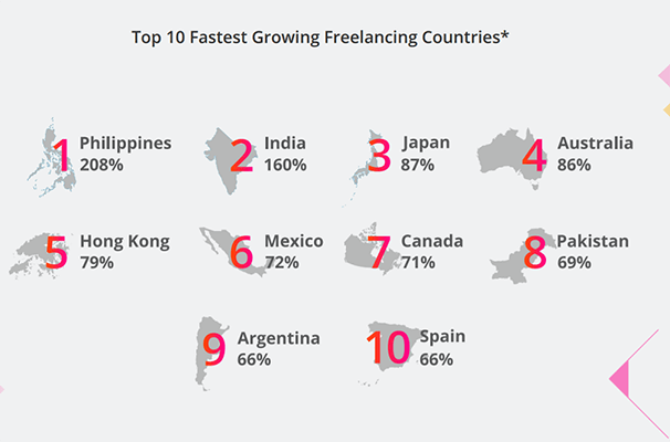 The Philippines has the fastest-growing freelance economy globally